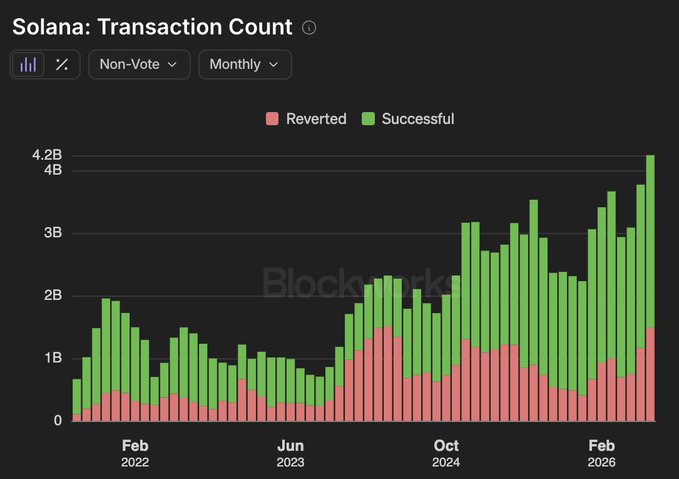The image shows a bar chart from Blockworks titled "Solana: Transaction Count," displaying monthly non-vote transactions on the Solana blockchain, with green bars representing successful transactions and red bars representing reverted ones. The chart spans from early 2022 to early 2026, showing transactions growing from under 1B per month to over 4B at peak, which aligns with the post's joke suggesting that if each transaction were a "wheel," Solana's massive throughput would make it a "bicycle" — a playful nod to the network's high transaction volume.