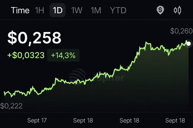 A Jupiter crypto price chart showing a 1D view with the price at $0.258 (+$0.0323, +14.3%), displaying an upward trending green line graph from $0.222 to $0.260.