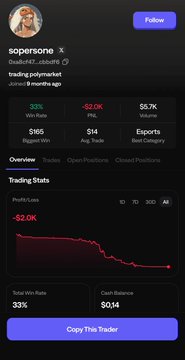 A trading profile screenshot showing 'sopersone' as a copy trader with a 33% win rate, -$2.0K PNL, and 165 region best region.