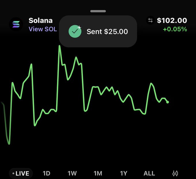A screenshot of a Solana (SOL) price chart showing a value of $102.00 (+0.05%) with a pop-up notification confirming "Sent $25.00," appearing to be the user boasting about a $25 transaction on the Solana blockchain.