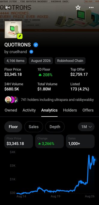 A screenshot of a cryptocurrency/NFT marketplace showing the "QUOTRONS" collection by cruelhan on Robinhood Chain, with a floor price of $3,345.18, 208% change, and a price chart showing significant growth from August 14 to August 26.