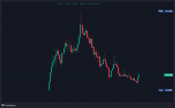 A TradingView candlestick chart displaying a sharp price rally to a high of 56.65M followed by a steep decline to a low of 30.88K, with the current price marked at 10.91M (-17.37%).