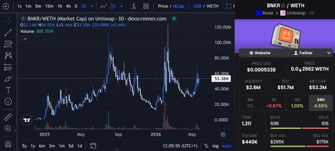 The focus of the image appears to be a financial dashboard or trading screen, featuring multiple indicators, such as stock price changes, revenue figures, and fees. The post about @bankrbot's fundamentals has humorous content that connects with the visuals displayed on the screen in some way.