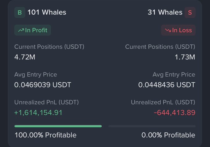 A dashboard displays whale positioning data for $TUT, showing 101 whales in profit holding $4.72M in long positions with a +$1,614,154.91 unrealized PnL (100% profitable), versus 31 whales in loss holding $1.73M in short positions with a -$644,413.89 unrealized PnL (0% profitable). The visual reinforces the post's claim that whales maintain significantly larger long positions than shorts on $TUT.