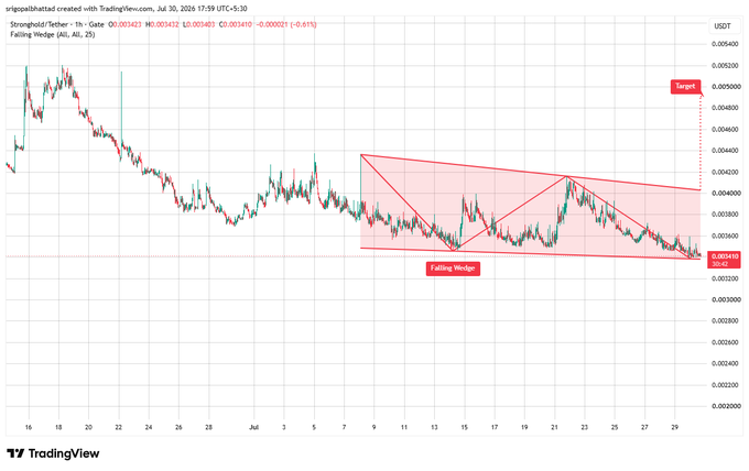 A TradingView candlestick chart for Stronghold/Tether showing a 'Falling Wedge' technical pattern with a bullish target around 0.005000 USDT, current price at 0.003418 USDT (-0.51%).