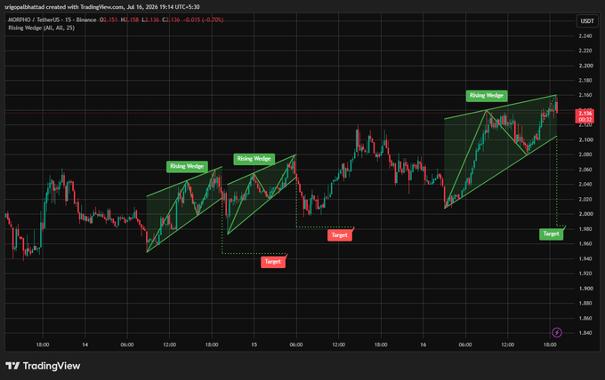 The image displays a TradingView chart of MORPHO/USDT (MORPHO) on Binance's 15-minute timeframe, priced at $2.136 (-0.05% change), with three "Rising Wedge" patterns highlighted in green and corresponding "Target" levels marked in red below each pattern's support line, illustrating the bearish reversal setups referenced in the post.