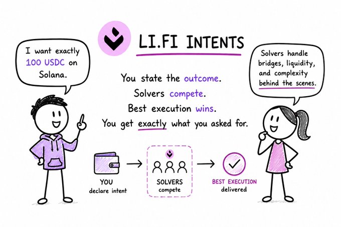 The image features a cartoon depiction of two people standing next to each other with their arms crossed. The text "LI.FI Intents" is written above them, and below them there are three speech bubbles containing information about the game. One speech bubble says that the game focuses on outcomes rather than routes, while another speech bubble explains how users can determine what they want to achieve in the game. The third speech bubble provides a description of the game's objective.