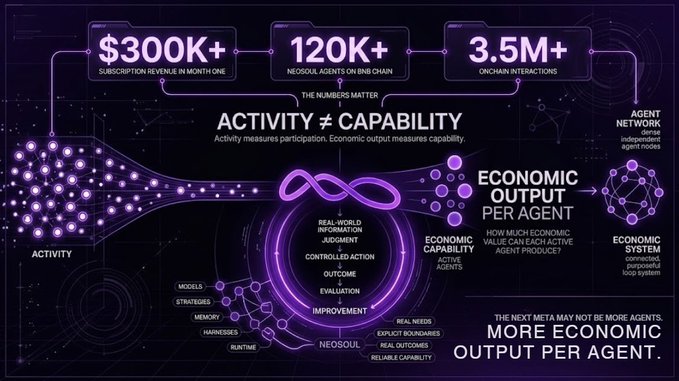 A purple-themed infographic titled 'ACTIVITY ≠ CAPABILITY' with statistics '$300K+ Subscription Revenue in Month One', '120K+ Neosoul Agents on BNB Chain', and '3.5M+ Onchain Interactions', discussing economic output per agent and neosoul AI agents.
