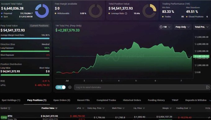 A trading dashboard showing an Account Total Value of $6,640,036.28 and Total Position Value of $54,541,372.93, with a leveraged ETH spot position and a P&L chart displaying +$2,287,579.93.