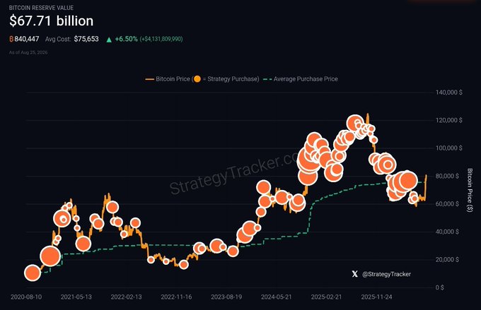 A StrategyTracker.com chart shows “Bitcoin Reserve Value” at **$67.71 billion**, with **840,447 BTC**, an average cost of **$75,653**, and a **+6.50%** gain (**+$4,131,809,990**) as of Aug. 25, 2025. It depicts Strategy’s Bitcoin purchases and rising average purchase price, illustrating Michael Saylor’s Strategy holding more than **$4 billion in unrealized Bitcoin gains**.