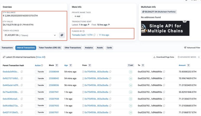 Etherscan blockchain explorer page showing an Ethereum address with a balance of 2,284.05 ETH (~$4.1M) and token holdings of $1,423,897.06, with internal transactions displayed below.