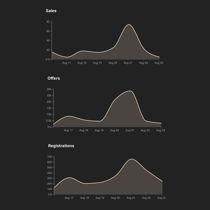 Three line graphs on a dark background tracking 'Sales', 'Offers', and 'Registrations' from Aug 17 to Aug 23, with all metrics peaking sharply on Aug 21.