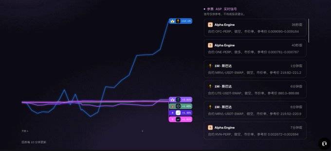 A line graph displaying a simulated OKX AI trading hackathon portfolio where the blue line spikes dramatically to a 1114.10% gain after Day 1, dramatically outperforming the relatively flat purple, pink, and green competitor lines from "Alpha Engine" and various 1M "蒋忠池" contracts (WBTC-USDT-SWAP, LTC-USDT-SWAP, MRVL-USDT-SWAP). The leaderboard on the right shows real-time rankings, reference prices, and PnL reference numbers (e.g., 0.00000180–0.0000154), illustrating the post's claim of a dominant champion with an astronomical one-day return.