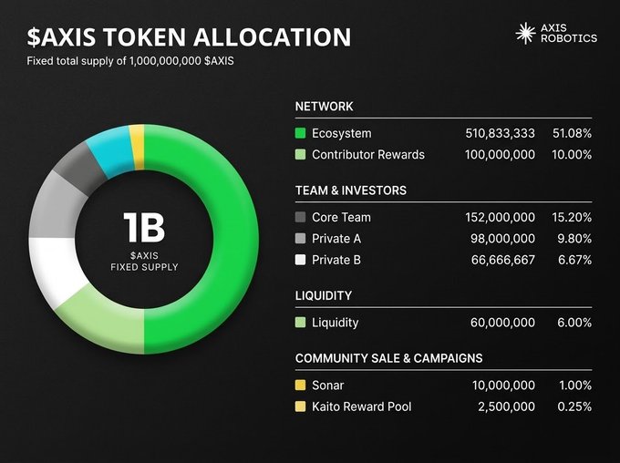 A pie chart infographic titled '$AXIS TOKEN ALLOCATION' from AXIS Robotics showing a fixed total supply of 1 billion $AXIS tokens distributed across Ecosystem (51.08%), Core Team (15.20%), and other categories.