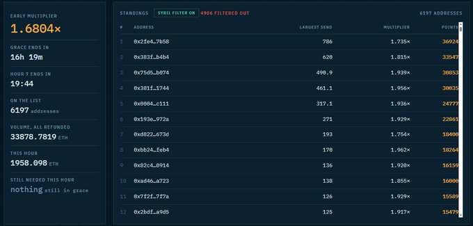 A dark-themed dashboard for an Ethereum staking project called "SYBIL FILTER," showing an "EARLY MULTIPLIER" of 1.6804x and "VOLUME, ALL REFUNDED" of 33878.7819 ETH (~$64M) deposited by 6197 addresses, with a leaderboard ranking the top 12 depositors and their ETH amounts (ranging from 786 to 125 ETH).
