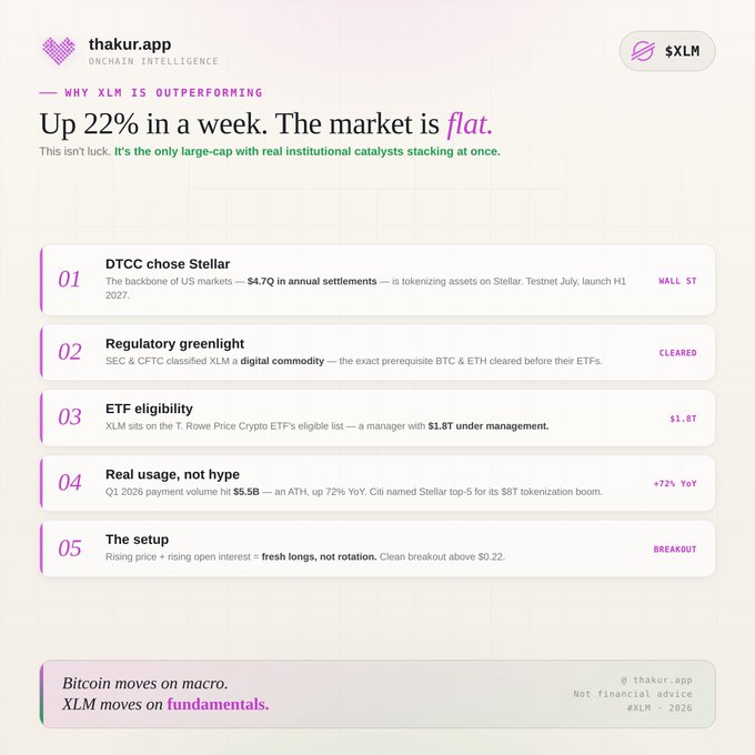 The image shows a screenshot of a cryptocurrency market analysis page, displaying information about the market's performance. The title at the top reads "Why XLM is flat," which highlights that the market has crashed. The screenshot presents an overview with various charts and tables showcasing the market conditions such as fundaments, catalyst stack depth, price change, and ETA (Expenditure-to-Earnings). The post concludes by stating that Bitcoin remains wound up tighter than ever in this market.