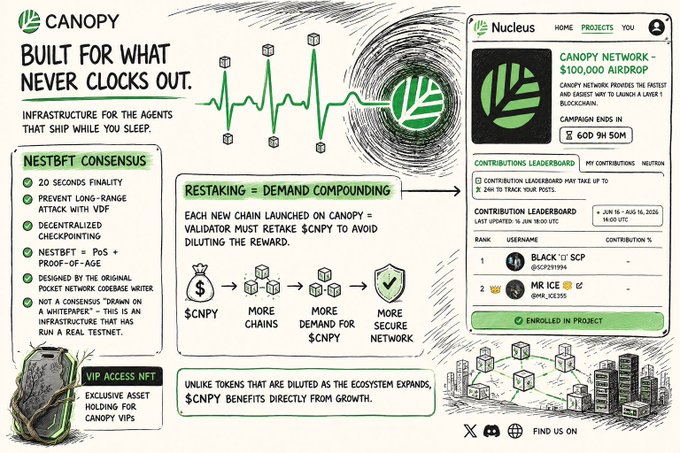 A promotional graphic for Canopy Network features the tagline 'BUILT FOR WHAT NEVER CLOCKS OUT' and describes restaking infrastructure, demand compounding, and a $100,000 airdrop campaign on Nucleus.