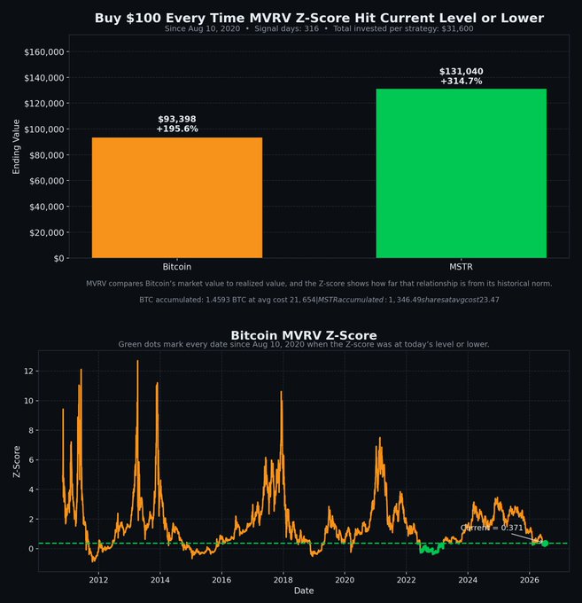 The image illustrates a "panic-buying" backtest strategy comparing returns from buying $100 of Bitcoin versus MSTR each time the Bitcoin MVRV Z-score dropped to its current level (~0.371) or lower since August 10, 2020, showing MSTR outperformed Bitcoin with a final value of $131,040 (+314.7%) versus Bitcoin's $93,398 (+195.6%) on a total of 316 signal days and $31,600 invested per strategy.