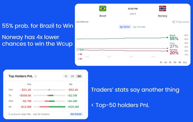Polymarket prediction page showing '55% prob. for Brazil to Win' and 'Norway has 4x lower chances to win the Wcup', with top-50 holders PnL stats indicating traders favor Brazil.
