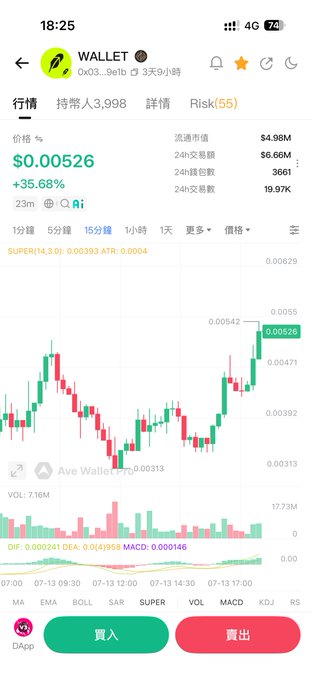 A mobile wallet app screenshot showing the WALLET token (0x03...9e1b) priced at $0.00526 with a +35.68% gain on the 15-minute timeframe, with 3,998 holders.