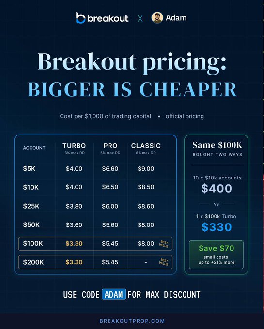 The image shows a "Breakout pricing: BIGGER IS CHEAPER" infographic from BreakoutProp featuring Adam, displaying cost per $1,000 of trading capital across three account types (Turbo at 3% max DD, Pro at 5% max DD, and Classic at 6% max DD) with pricing ranging from $3.30-$9.00 for accounts between $5K-$200K. It highlights that buying a $100K account as 10 x $10K accounts costs $400 versus $330 for 1 x $100K Turbo (saving $70), promoting code "ADAM" for max discount. The graphic visually reinforces the post's message by showcasing BreakoutProp's straightforward pricing structure, aligning with its simple two-rule system (daily loss limit and static max drawdown) that contrasts with the lengthy rulebooks of other prop firms.
