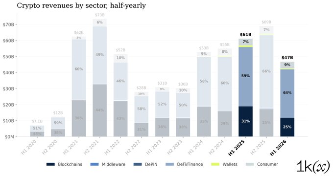 A stacked bar chart titled 'Crypto revenues by sector, half-yearly' showing data from H1 2020 to H1 2026, with categories for Blockchains, Middleware, DePIN, DeFi/Finance, Wallets, and Consumer, branded with '1k(x)'.
