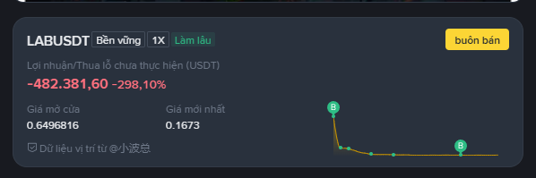 A trading interface showing LABUSDT perpetual contract with unrealized P&L of -482,381.60 (-298.10%), current price 0.6496816, and high price 0.1673, featuring a downward trending chart.