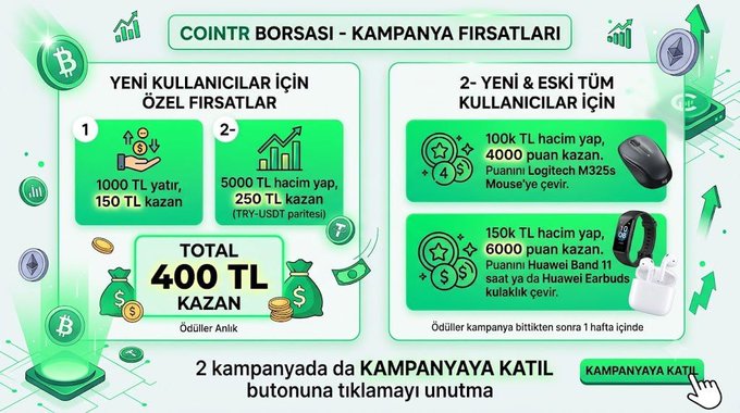 A promotional graphic from CoinTR announces a campaign featuring two earning opportunities: new users can earn up to 400 TL instantly by depositing 1,000 TL and completing 5,000 TL in TRY-USDT trading volume on KuCoin+, while existing users can earn prizes like a Puanini Logitech M325s Mouse (4,000 points) or Huawei Band 11 Earbuds (6,000 points) based on 100k-150k TL trading volume. The design uses green tones with cryptocurrency icons and emphasizes participating in the campaign via the "KAMPANYAYA KATIL" button, aligning with the post's message about CoinTR's ongoing rewards program.