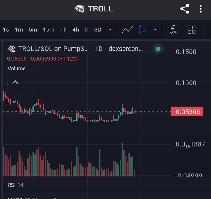 A crypto trading chart showing TROLL/SOL on PumpSwap with a price of 0.05306, down 1.12%, with volume bars displayed below.