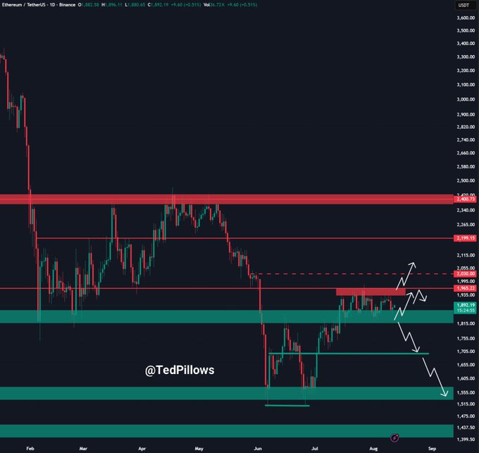 Ethereum (ETH/USDT) daily chart showing price bouncing off the $1,850 support zone and attempting to reclaim the $1,900-$1,920 resistance level, which would be needed for a move toward $2,000. The chart, branded with "@TedPillows," features white arrows illustrating the potential bullish path toward $2,000 and a subsequent pullback toward $1,750.