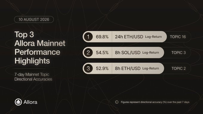 Allora Mainnet Performance Highlights dated 10 August 2026, showing top 3 7-day directional accuracies: 69.8% (24h ETH/USD), 54.5% (8h SOL/USD), and 52.9% (8h ETH/USD).