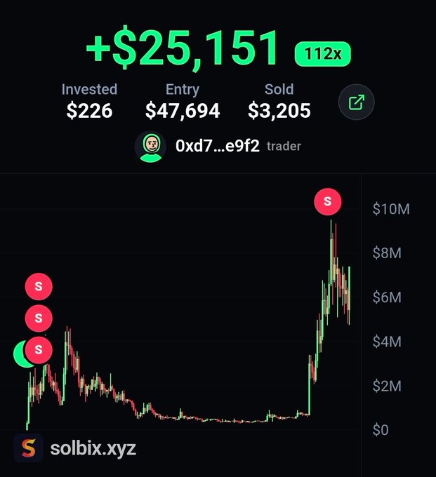 A trading dashboard from solbix.xyz displays a trader's massive gains, showing +$25,151 in profit with a 112x return on a $226 investment that peaked at a $47,694 entry value, with $3,205 sold—illustrating the post's claim of turning a small investment into substantial profits, marked by green "S" sell points across the price chart.