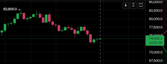 The image features a line chart on a computer screen, displaying various stock prices over time. It appears that Bitcoin is at 7.4 Bitcoins worth of currency, while other cryptocurrencies are losing their value. The chart spans from January 6th through May 13th, with prices for the five days ranging from approximately 70,000 to 500,000 Bitcoins. 
The post suggests a trading strategy based on the line chart, with Bitcoin being favored due to its high price, and the other cryptocurrencies shown as a poor choice for investment during this period of time.