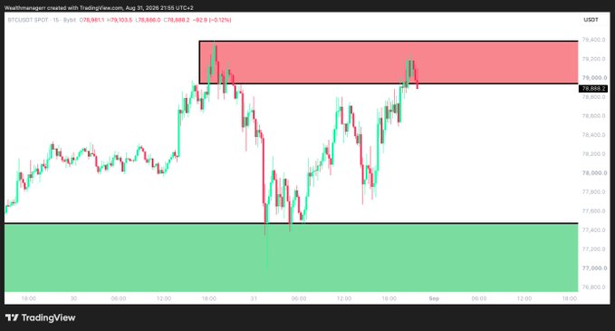 A 15-minute BTC/USDT chart on TradingView shows Bitcoin price repeatedly rejecting from a red resistance zone near $78,400-$79,400, with a green demand zone highlighted below around $75,000-$77,200, reinforcing the message to avoid becoming bullish at resistance.