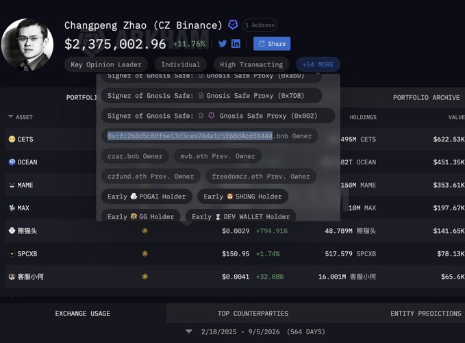 The image shows a screenshot of Changpeng Zhao's (CZ Binance) portfolio page on Arkham Intelligence, displaying a portfolio value of $2,375,002.96 with a +11.76% gain, and his portfolio badges include a highlighted contract address "0xcfe2b8dc80fe13d3cab76da1c5f60d4cdf4444" labeled as "bnb Owner," which directly relates to the post's inquiry about CZ's page displaying a contract address (Arkm 显示Cz先生主页挂着一个合约地址，请问这是真的吗？).