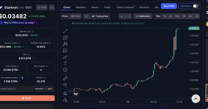 A cryptocurrency chart interface displaying 'Starknet STRK' at $0.03482 with a 24.32% increase, showing a trading view chart with a notable upward trend.