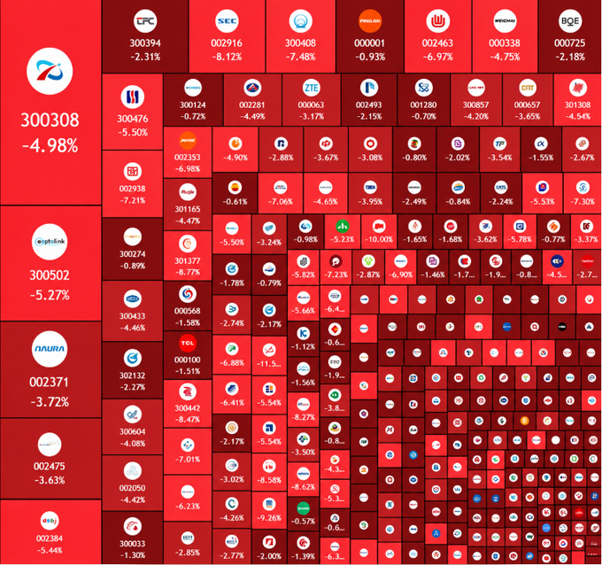 A red-themed financial heatmap visualization showing stocks with their codes and percentage changes, all displaying negative performance figures in descending order.