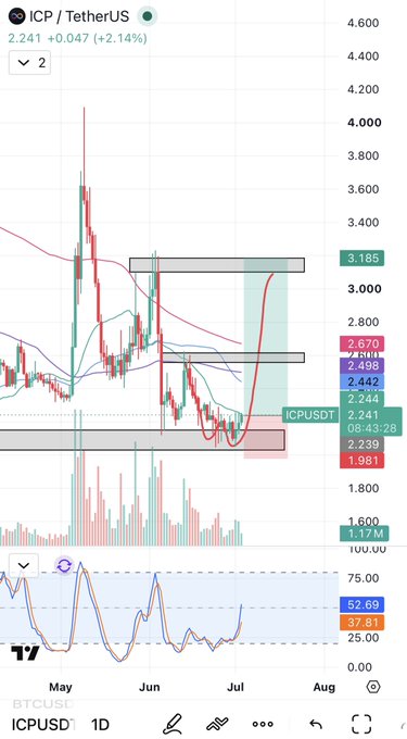 A TradingView chart of ICP/USDT on the daily timeframe shows the pair at $2.241 (+2.14%), with price action consolidating near the $2.24 support level after a sharp rally—consistent with the post's note about a double bottom pattern forming. Key moving averages (20 MA at 2.498, 50 MA at 2.670) and an RSI of 52.69 suggest a potential breakout setup if price holds above support.