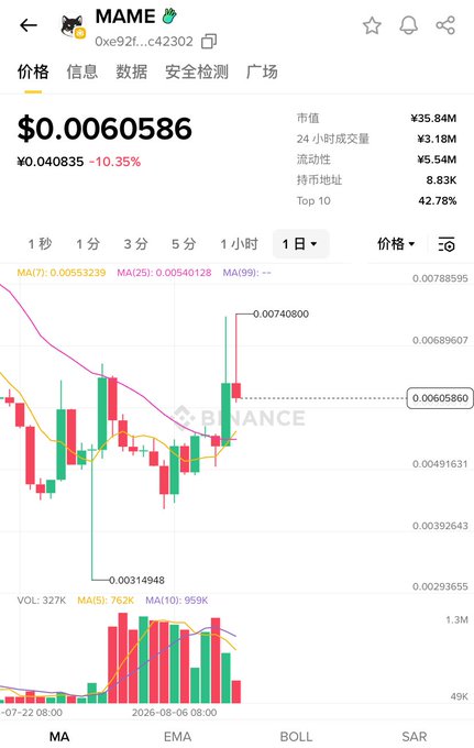 A Binance mobile app screenshot shows the MAME token (0xe92...c42302) trading at $0.0060586, down 10.35%, with a market cap of $35.84M and a daily chart displaying candlestick patterns between roughly $0.0031 and $0.0074, accompanied by MA7 (0.00553239) and MA25 (0.00540128) indicators. The volatile price action visible in the chart supports the post's commentary about the token failing to break out after CZ's wave and suggests traders watch the $0.0055 support level.