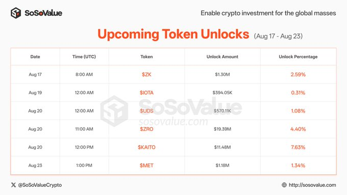 A SoSoValue table titled 'Upcoming Token Unlocks' (Aug 17 - Aug 23) listing $ZK, $IOTA, $UDS, $ZRO, $KAITO, and $MET with their respective unlock amounts and percentages.
