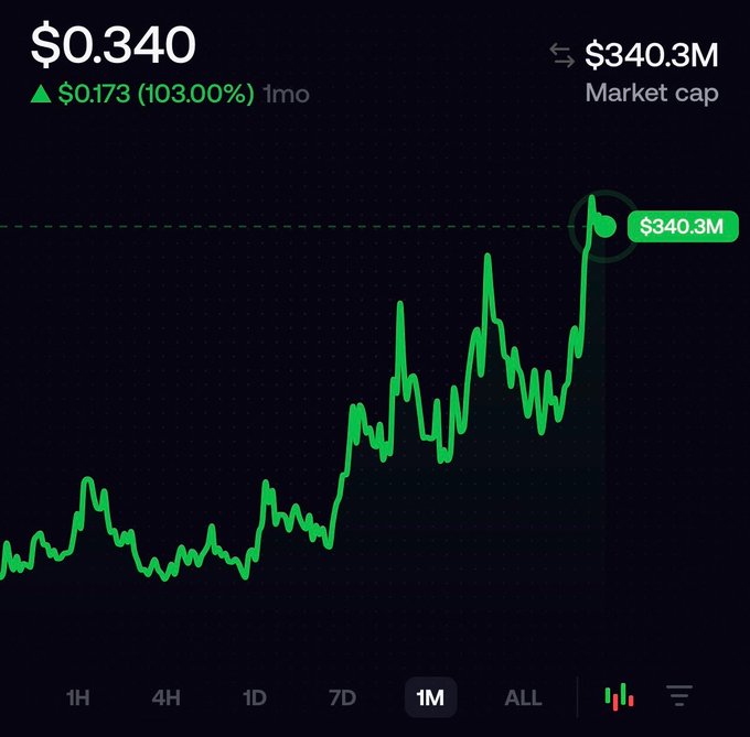 A cryptocurrency price chart showing a price of $0.340 with a 103.00% increase ($0.173) over one month, reaching a $340.3M market cap, displayed over a 1M time frame.