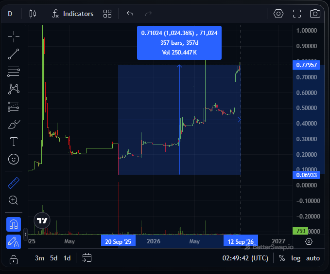 A TradingView financial chart displaying a candlestick pattern with a highlighted blue rectangle showing price movement data: 0.71024 (1,024.368%), 71,024, 357 bars, 357d, Vol 250.447K, with a price scale ranging from -0.30000 to 1.00000 and date markers showing Sep 2025 through Sep 2026.