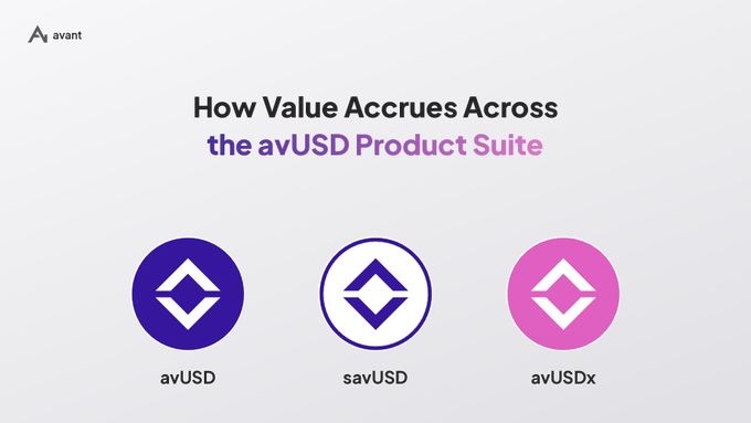 A graphic titled 'How Value Accrues Across the avUSD Product Suite' showing three circular logos labeled 'avUSD', 'savUSD', and 'avUSDx' by Avant.