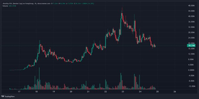 A candlestick chart from TradingView showing the price of Block Inc. (SQ) on Robinhood, with the current price at $20.03 and a decrease of -$0.12 (-0.59%).