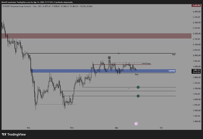 The image is a TradingView chart of the ETHUSDT perpetual swap contract on a 12-hour timeframe, showing Ethereum's price hovering around the $1,877 level within a marked "support" zone (around $1,800-$1,870), with targets drawn in green below near $1,650 and $1,700 aligning with the caption's note about looking for action at lower green levels.