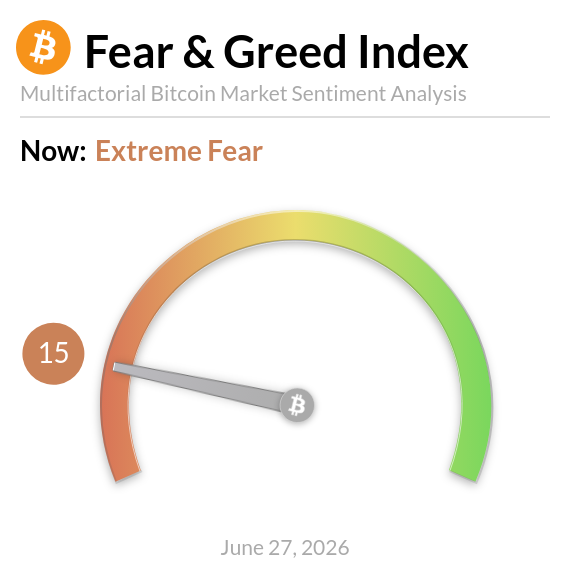 The image shows the Bitcoin Fear & Greed Index gauge displaying a score of 15, indicating "Extreme Fear" market sentiment, dated June 27, 2026. This aligns with the post noting Bitcoin's current price of $60,109 amid the deeply fearful market conditions.