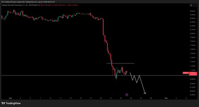 A TradingView 4-hour chart of USDT.D (USDT Dominance) showing a sharp decline from ~8.6% on August 19 to ~6.98% (down 0.92%), with a hand-drawn arrow projecting further downside toward 6.8%, visually reinforcing the bearish thesis that falling USDT dominance will fuel Bitcoin's next rally.