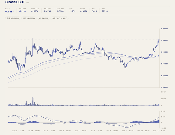 A cryptocurrency trading chart for 'GRASSUSDT' on a 1H timeframe, showing price action of 0.8087 with an upward trend and a +0.19% change.