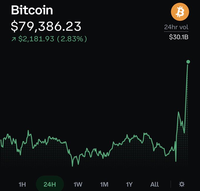 A cryptocurrency price tracker showing 'Bitcoin' at '$79,386.23', with a green upward arrow indicating a 24-hour increase of '$2,181.93 (2.83%)' and a 24-hour volume of '$30.1B', displayed over a green line graph on a black background.