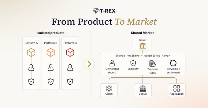 Infographic titled 'T-REX: From Product To Market' contrasting isolated products (Platform A, B, C) on the left with a shared market featuring an issuer, shared registry + compliance layer (ownership record, eligibility, transfer rules, servicing/settlement), and connecting to Chain, Venue, and Application on the right.